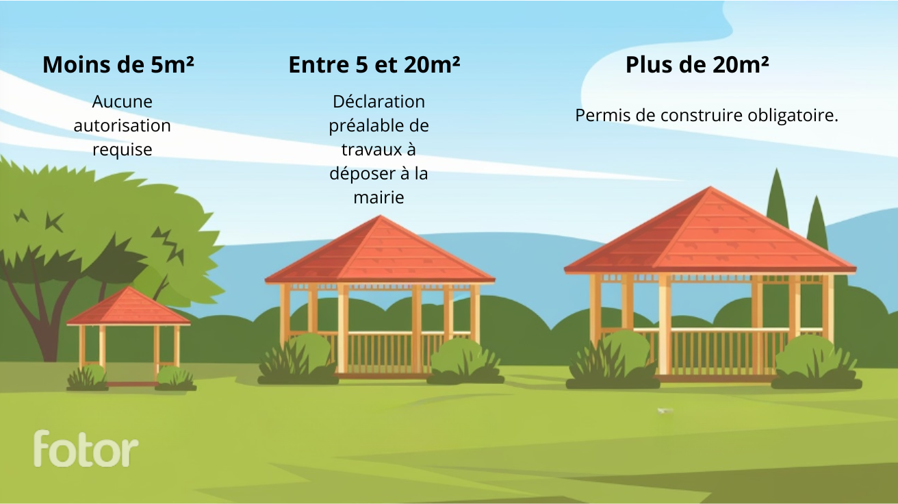 Lire la suite à propos de l’article Faut-il une autorisation pour installer une tonnelle démontable en France?