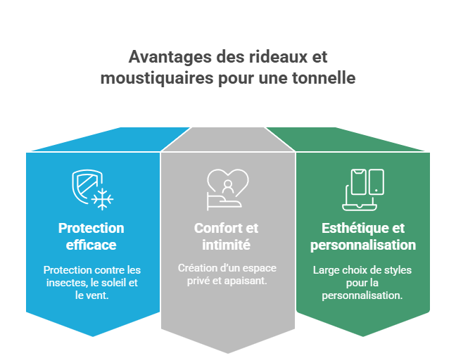 Infographie des avantages des rideaux/parois latérales et moustiquaires pour tonnelle : protection contre les moustiques, soleil et vent.