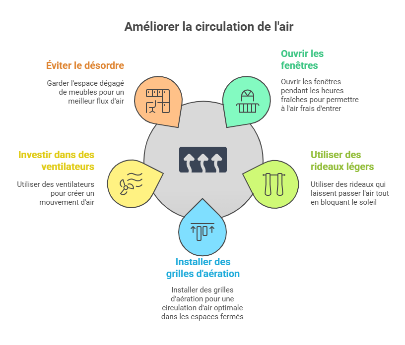 Infographie donnant des conseils pour améliorer la ventilation sous une tonnelle de jardin.